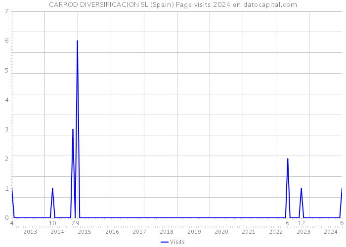 CARROD DIVERSIFICACION SL (Spain) Page visits 2024 