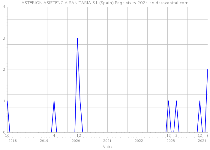 ASTERION ASISTENCIA SANITARIA S.L (Spain) Page visits 2024 