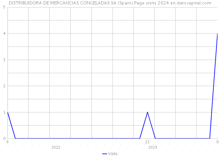 DISTRIBUIDORA DE MERCANCIAS CONGELADAS SA (Spain) Page visits 2024 