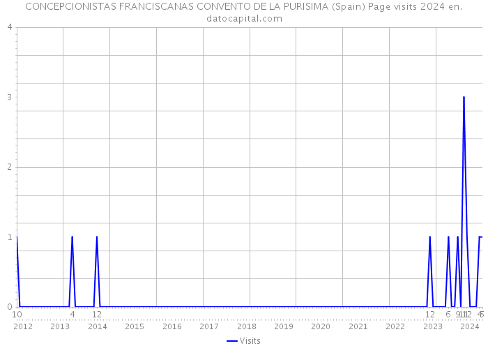 CONCEPCIONISTAS FRANCISCANAS CONVENTO DE LA PURISIMA (Spain) Page visits 2024 