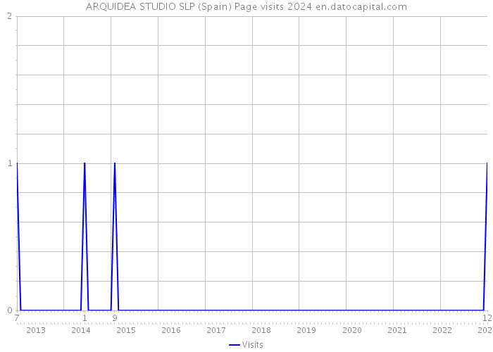 ARQUIDEA STUDIO SLP (Spain) Page visits 2024 