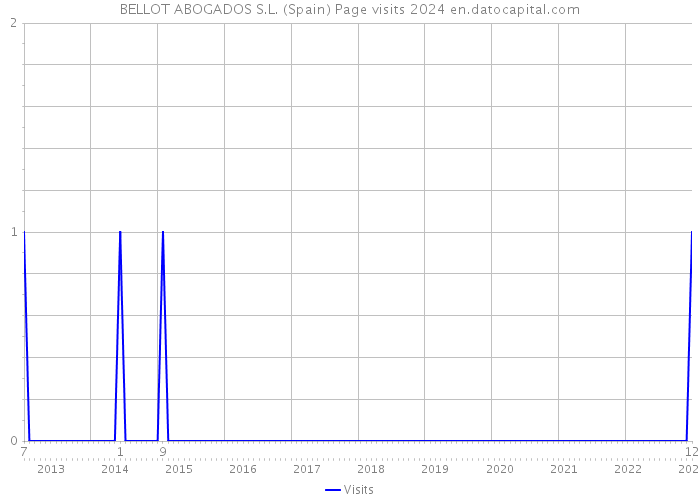 BELLOT ABOGADOS S.L. (Spain) Page visits 2024 