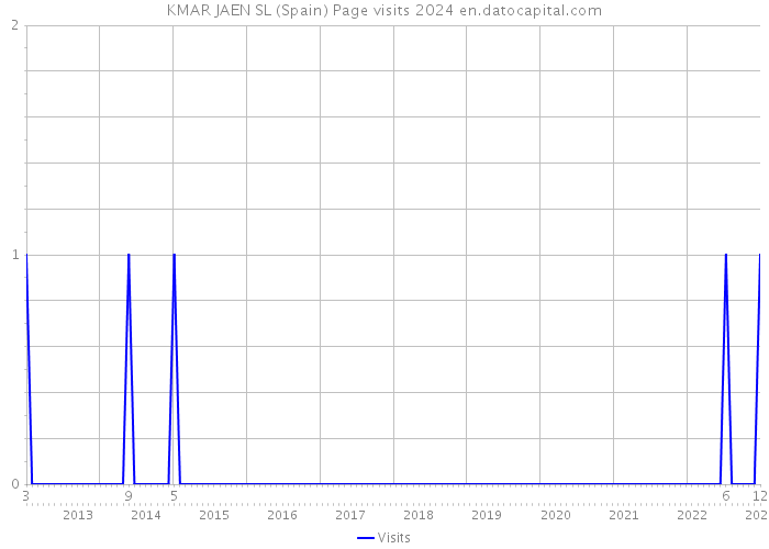 KMAR JAEN SL (Spain) Page visits 2024 