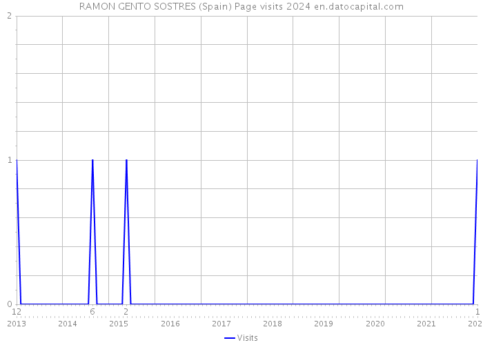 RAMON GENTO SOSTRES (Spain) Page visits 2024 