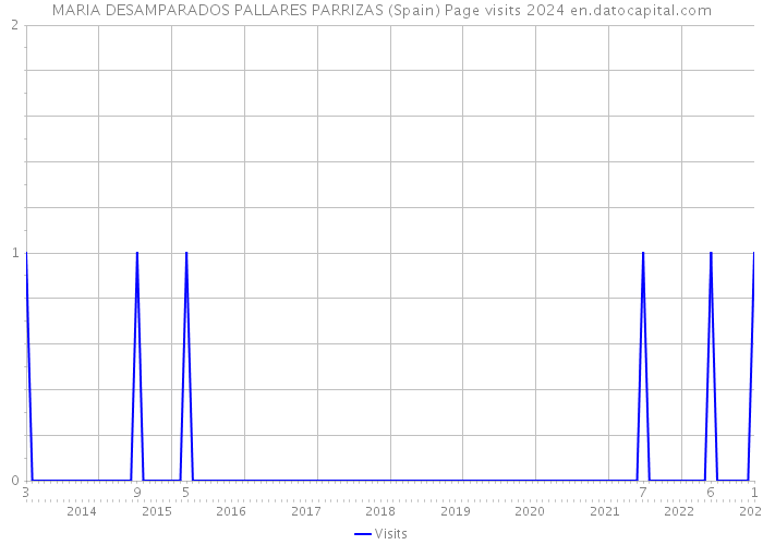 MARIA DESAMPARADOS PALLARES PARRIZAS (Spain) Page visits 2024 