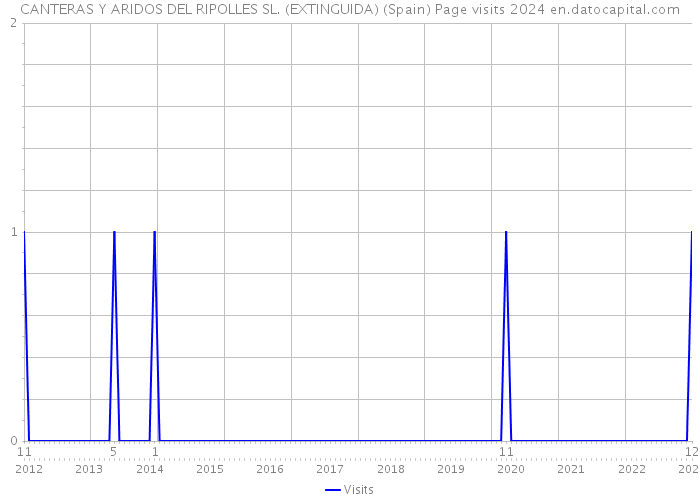 CANTERAS Y ARIDOS DEL RIPOLLES SL. (EXTINGUIDA) (Spain) Page visits 2024 