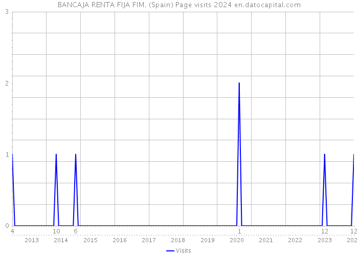 BANCAJA RENTA FIJA FIM. (Spain) Page visits 2024 