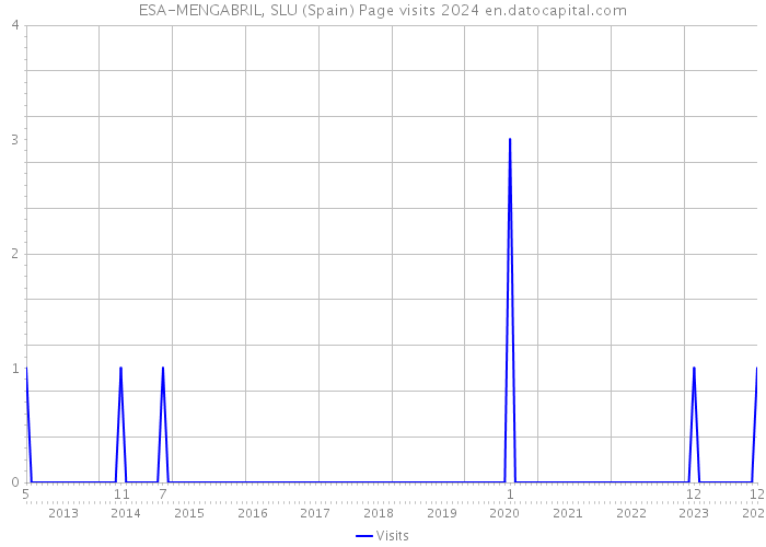 ESA-MENGABRIL, SLU (Spain) Page visits 2024 