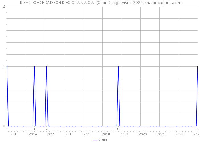 IBISAN SOCIEDAD CONCESIONARIA S.A. (Spain) Page visits 2024 