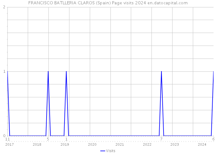 FRANCISCO BATLLERIA CLAROS (Spain) Page visits 2024 