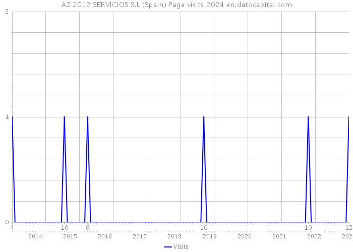 AZ 2012 SERVICIOS S.L (Spain) Page visits 2024 