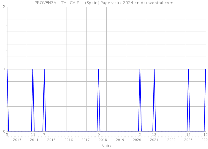 PROVENZAL ITALICA S.L. (Spain) Page visits 2024 