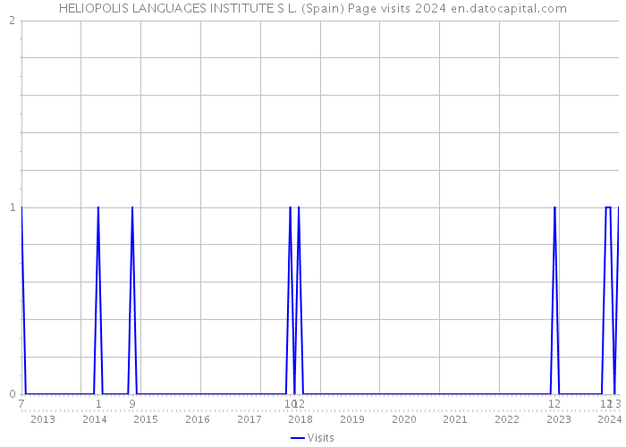 HELIOPOLIS LANGUAGES INSTITUTE S L. (Spain) Page visits 2024 