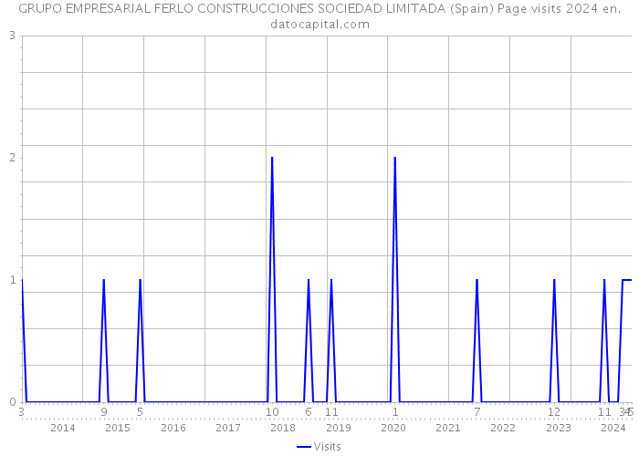 GRUPO EMPRESARIAL FERLO CONSTRUCCIONES SOCIEDAD LIMITADA (Spain) Page visits 2024 