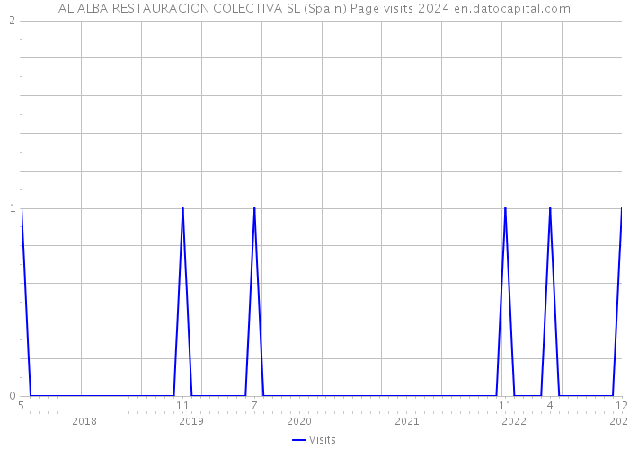 AL ALBA RESTAURACION COLECTIVA SL (Spain) Page visits 2024 