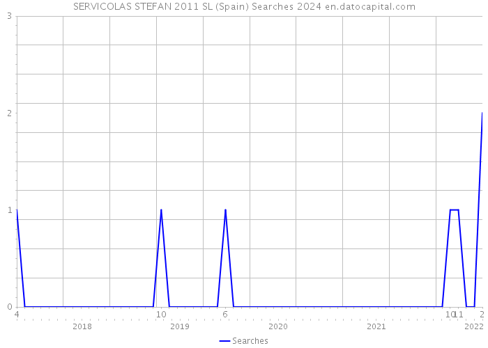 SERVICOLAS STEFAN 2011 SL (Spain) Searches 2024 