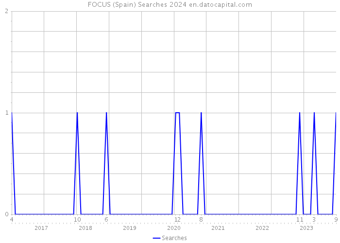 FOCUS (Spain) Searches 2024 