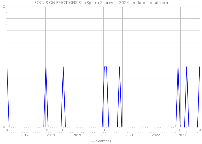 FOCUS ON EMOTIONS SL. (Spain) Searches 2024 