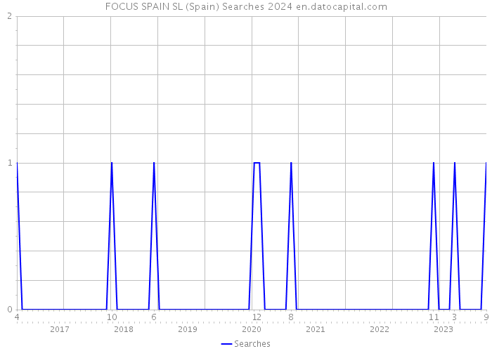 FOCUS SPAIN SL (Spain) Searches 2024 
