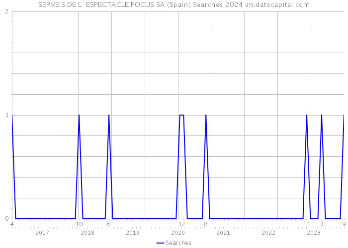 SERVEIS DE L`ESPECTACLE FOCUS SA (Spain) Searches 2024 