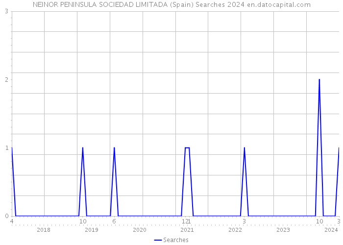 NEINOR PENINSULA SOCIEDAD LIMITADA (Spain) Searches 2024 