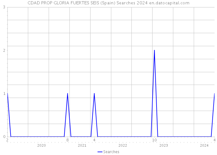 CDAD PROP GLORIA FUERTES SEIS (Spain) Searches 2024 