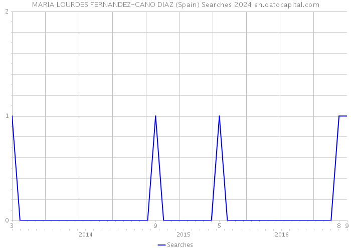 MARIA LOURDES FERNANDEZ-CANO DIAZ (Spain) Searches 2024 