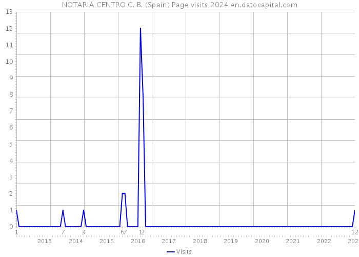 NOTARIA CENTRO C. B. (Spain) Page visits 2024 