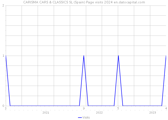 CARISMA CARS & CLASSICS SL (Spain) Page visits 2024 