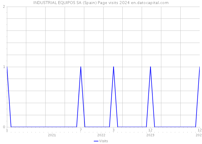 INDUSTRIAL EQUIPOS SA (Spain) Page visits 2024 