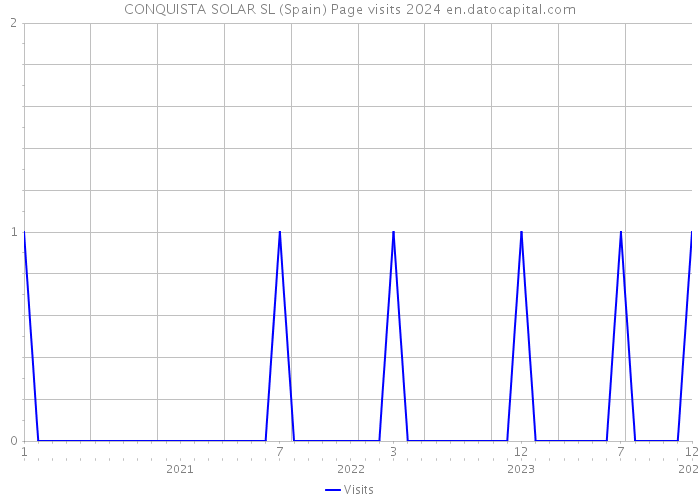 CONQUISTA SOLAR SL (Spain) Page visits 2024 