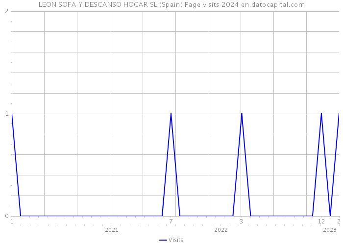 LEON SOFA Y DESCANSO HOGAR SL (Spain) Page visits 2024 