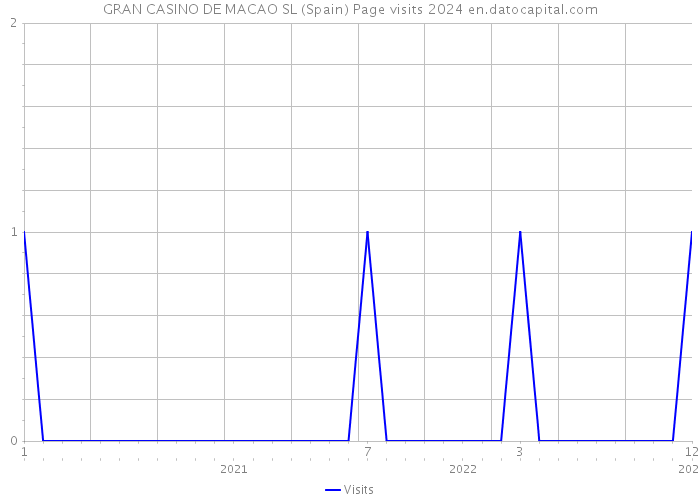 GRAN CASINO DE MACAO SL (Spain) Page visits 2024 