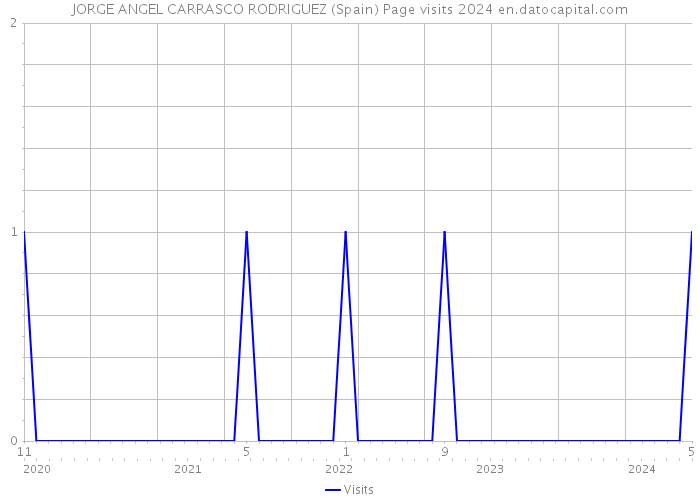 JORGE ANGEL CARRASCO RODRIGUEZ (Spain) Page visits 2024 