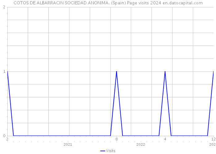COTOS DE ALBARRACIN SOCIEDAD ANONIMA. (Spain) Page visits 2024 