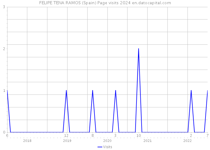 FELIPE TENA RAMOS (Spain) Page visits 2024 