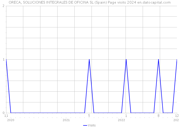ORECA, SOLUCIONES INTEGRALES DE OFICINA SL (Spain) Page visits 2024 