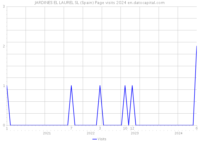 JARDINES EL LAUREL SL (Spain) Page visits 2024 