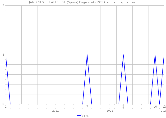 JARDINES EL LAUREL SL (Spain) Page visits 2024 