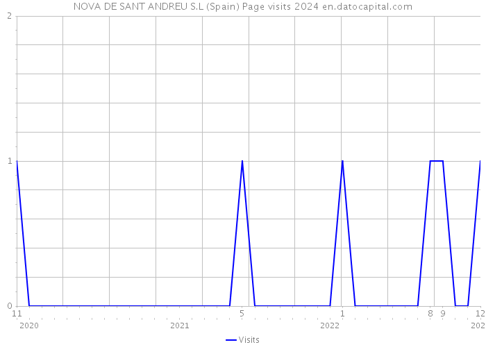 NOVA DE SANT ANDREU S.L (Spain) Page visits 2024 