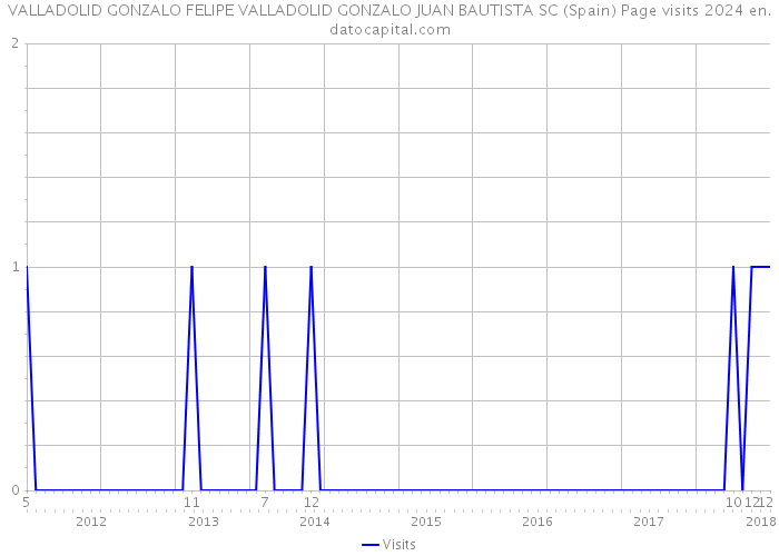 VALLADOLID GONZALO FELIPE VALLADOLID GONZALO JUAN BAUTISTA SC (Spain) Page visits 2024 