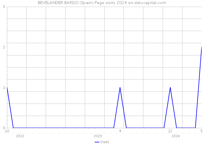 BEVELANDER BARDO (Spain) Page visits 2024 