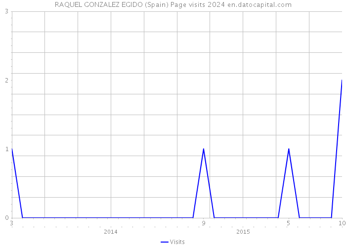 RAQUEL GONZALEZ EGIDO (Spain) Page visits 2024 