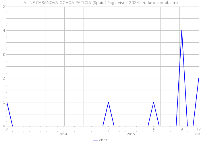 ALINE CASANOVA OCHOA PATICIA (Spain) Page visits 2024 