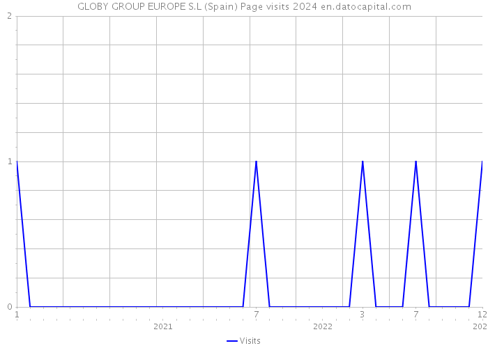 GLOBY GROUP EUROPE S.L (Spain) Page visits 2024 