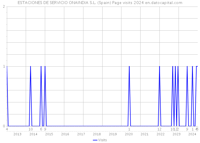 ESTACIONES DE SERVICIO ONAINDIA S.L. (Spain) Page visits 2024 