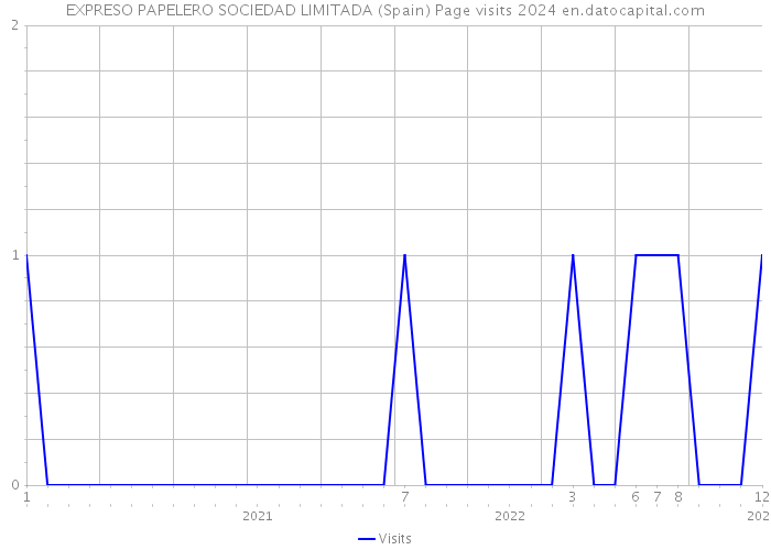 EXPRESO PAPELERO SOCIEDAD LIMITADA (Spain) Page visits 2024 