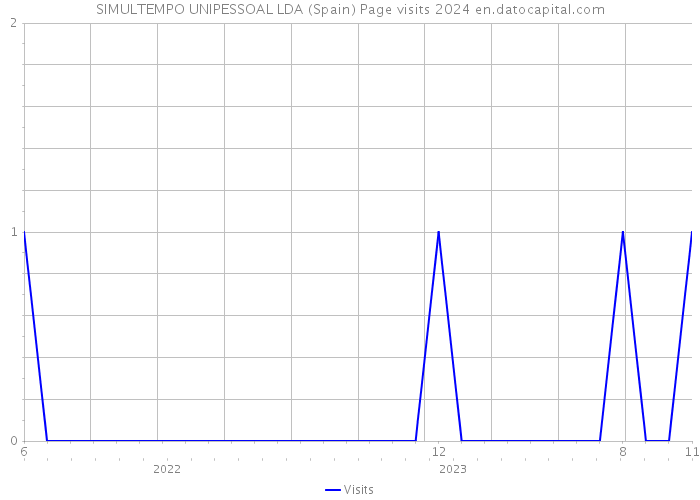 SIMULTEMPO UNIPESSOAL LDA (Spain) Page visits 2024 