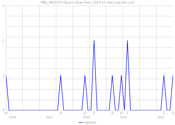 NEIL WILSON (Spain) Searches 2024 