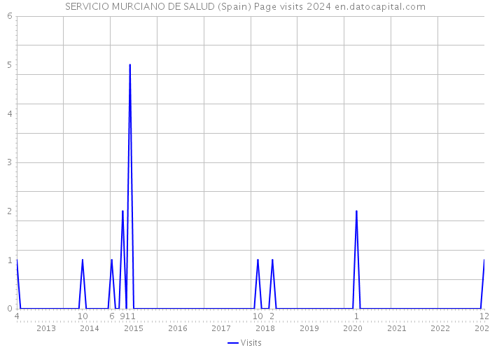 SERVICIO MURCIANO DE SALUD (Spain) Page visits 2024 